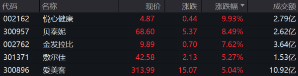 新公司股票 医美概念股表现活跃 机构称行业将持续受益于线下服务回暖
