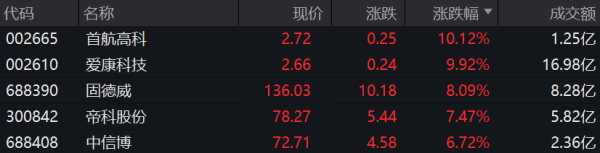 股票杠杆配资 光伏概念股走高 机构称产业链价格有望逐渐企稳